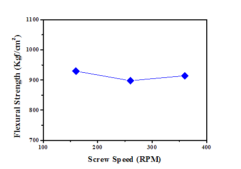 압출기 스크류 속도가 PC/ABS(R1) 블렌드의 굴곡강도에 대한 영향