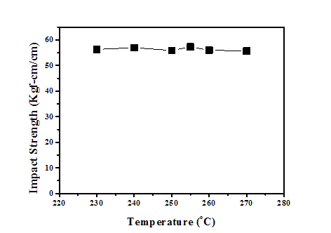 압출기 온도가 PC/ABS(R1) 블렌드의 충격강도에 대한 영향