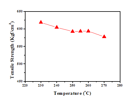 압출기 온도가 PC/ABS(R1) 블렌드의 인장강도에 대한 영향
