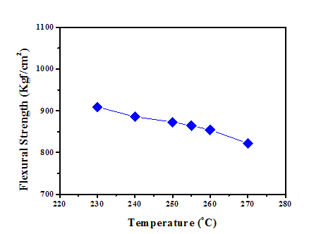압출기 온도가 PC/ABS(R1) 블렌드의 굴곡강도에 대한 영향