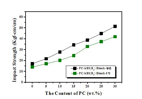 폐 PC함량이 PC/ABS(R2) 블렌드의 충격강도에 대한 영향