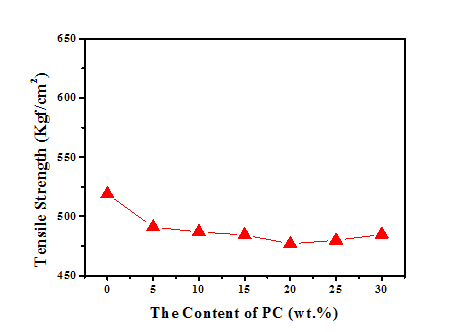 폐 PC함량이 PC/ABS(R2) 블렌드의 인장강도에 대한 영향