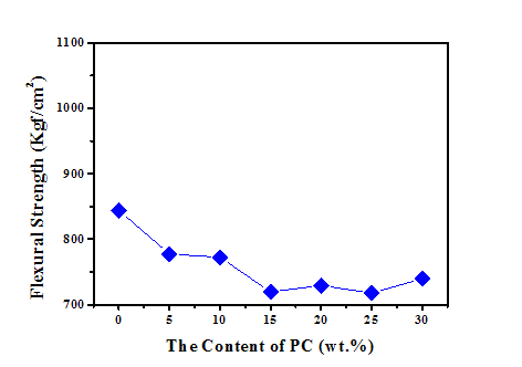 폐 PC함량이 PC/ABS(R2) 블렌드의 굴곡강도에 대한 영향