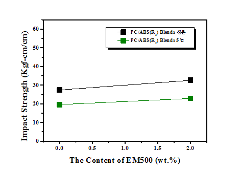EM500 함량이 PC/ABS(R2) 블렌드의 충격강도에 대한 영향
