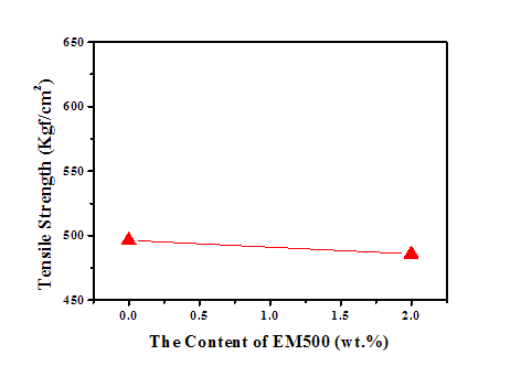 EM500 함량이 PC/ABS(R2) 블렌드의 인장강도에 대한 영향