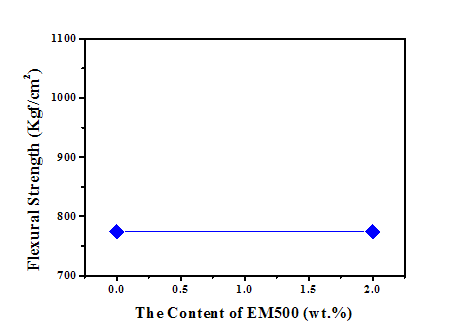 EM500 함량이 PC/ABS(R2) 블렌드의 굴곡강도에 대한 영향