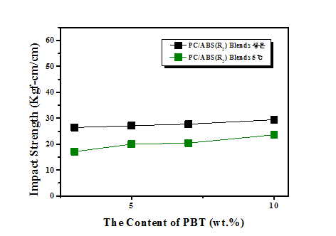 폐 PBT 함량이 PC/ABS(R2) 블렌드의 충격강도에 대한 영향