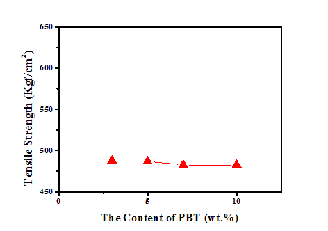 PBT 함량이 PC/ABS(R2) 블렌드의 인장강도에 대한 영향