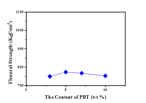 PBT 함량이 PC/ABS(R2) 블렌드의 굴곡강도에 대한 영향