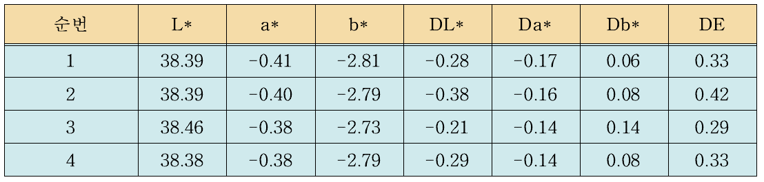 Dim Gray의 PC/ABS(R4) 블렌드 시편들의 색차값 비교