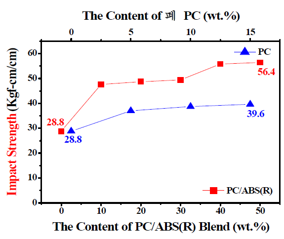 타수지 함량이 재생 PC/ABS(R5) 블렌드의 충격강도에 대한 영향