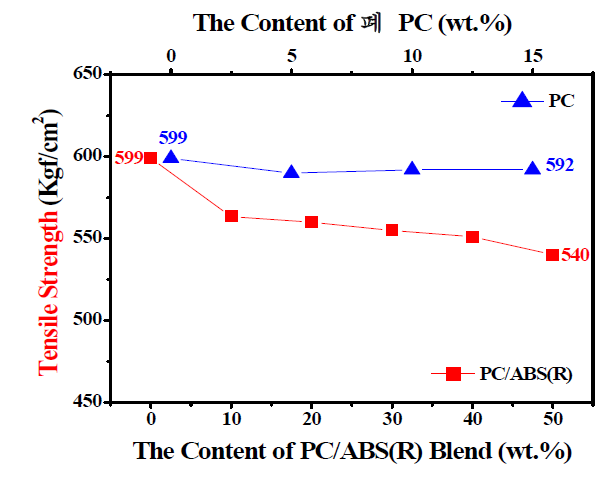 타수지 함량이 재생 PC/ABS(R5) 블렌드의 인장강도에 대한 영향
