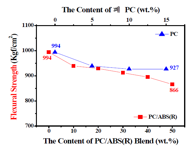 타수지 함량이 재생 PC/ABS(R5) 블렌드의 굴곡강도에 대한 영향