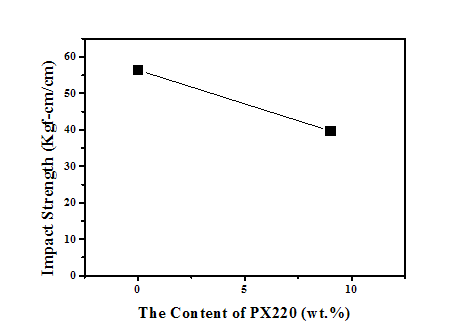 PX220 함량이 재생 PC/ABS(R5) 블렌드의 충격강도에 대한 영향