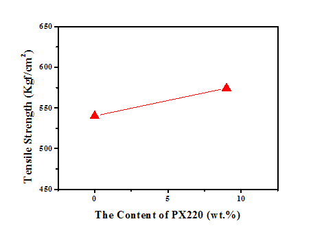 PX220 함량이 재생 PC/ABS(R5) 블렌드의 인장강도에 대한 영향