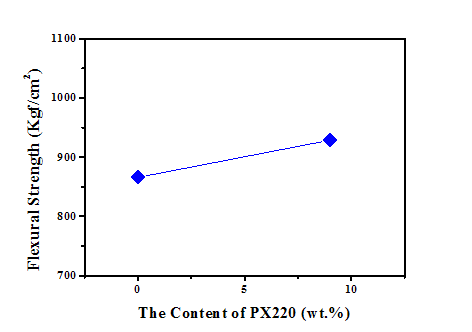 PX220 함량이 재생 PC/ABS(R5) 블렌드의 굴곡강도에 대한 영향