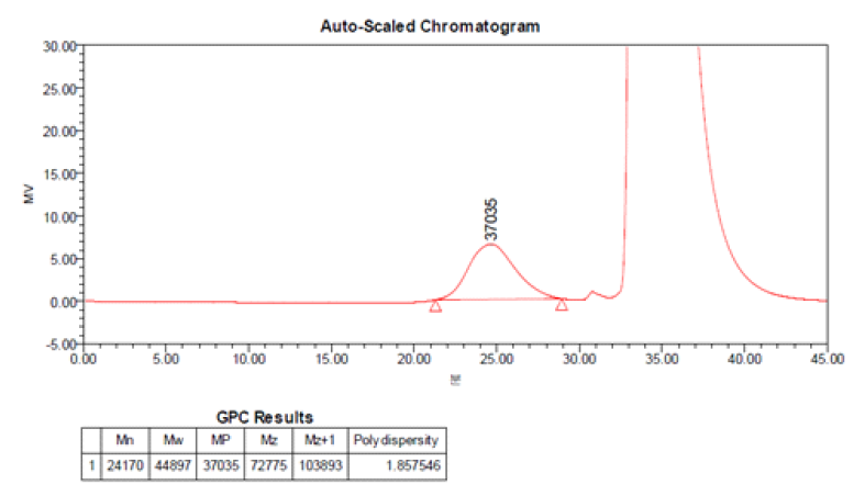 SAG-001이 첨가된 재생 PC/ABS(R5) 블렌드의 GPC 경향