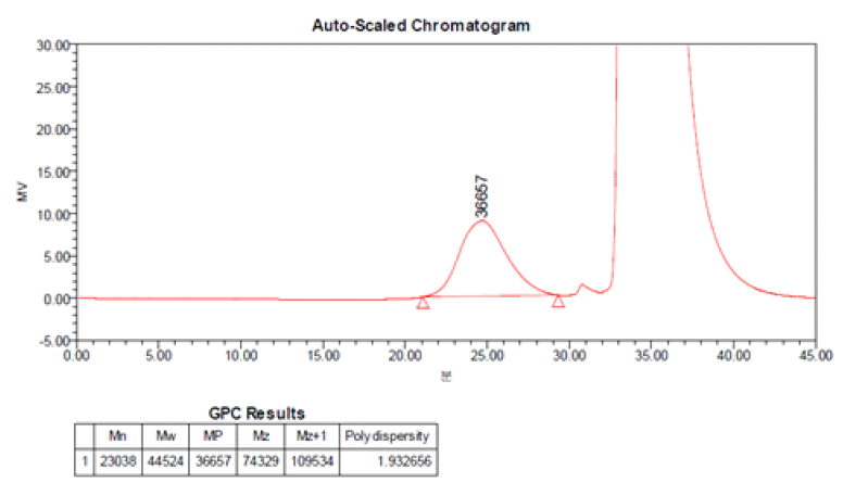 SAG-005을 사용한 재생 PC/ABS(R5) 블렌드의 GPC 경향