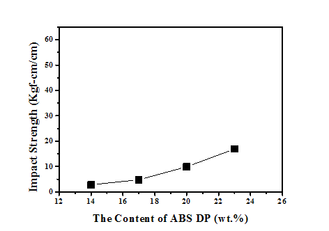 ABS DP 함량이 ABS(R)의 충격강도에 대한 영향