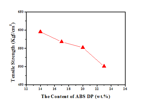 ABS DP 함량이 ABS(R)의 인장강도에 대한 영향