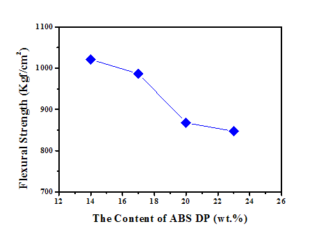 ABS DP 함량이 ABS(R)의 굴곡강도에 대한 영향