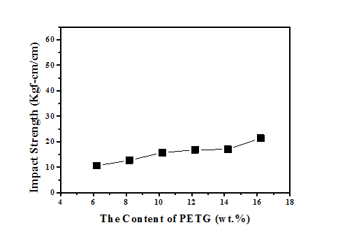 폐 PETG 함량이 ABS(R)의 충격강도에 대한 영향