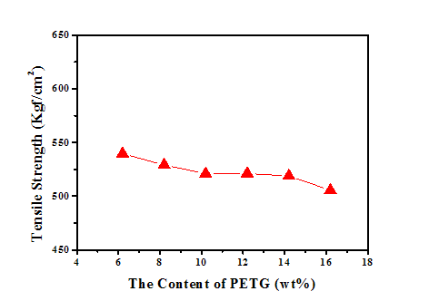 폐 PETG 함량이 ABS(R)의 인장강도에 대한 영향