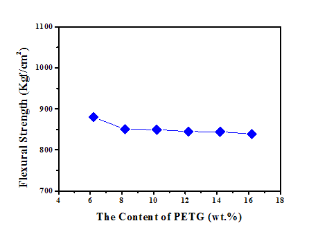 폐 PETG 함량이 ABS(R)의 굴곡강도에 대한 영향