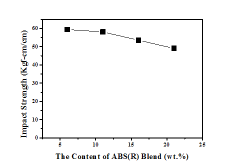 ABS(R) 함량이 PC/ABS(R1) 블렌드의 충격강도에 대한 영향