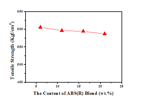 ABS(R)의 함량이 PC/ABS(R1) 블렌드의 인장강도에 대한 영향