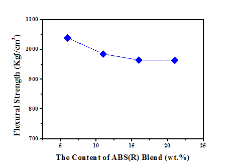 ABS(R)의 함량이 PC/ABS(R1) 블렌드의 굴곡강도에 대한 영향