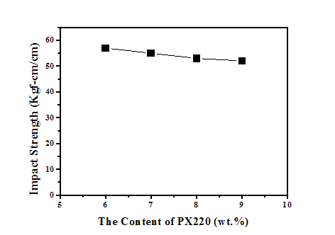 PX220 함량이 PC/ABS(R1) 블렌드의 충격강도에 대한 영향
