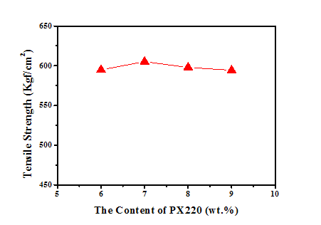 PX220 함량이 PC/ABS(R1) 블렌드의 인장강도에 대한 영향