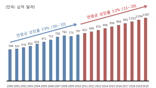 세계 환경시장 성장 추이 및 전망