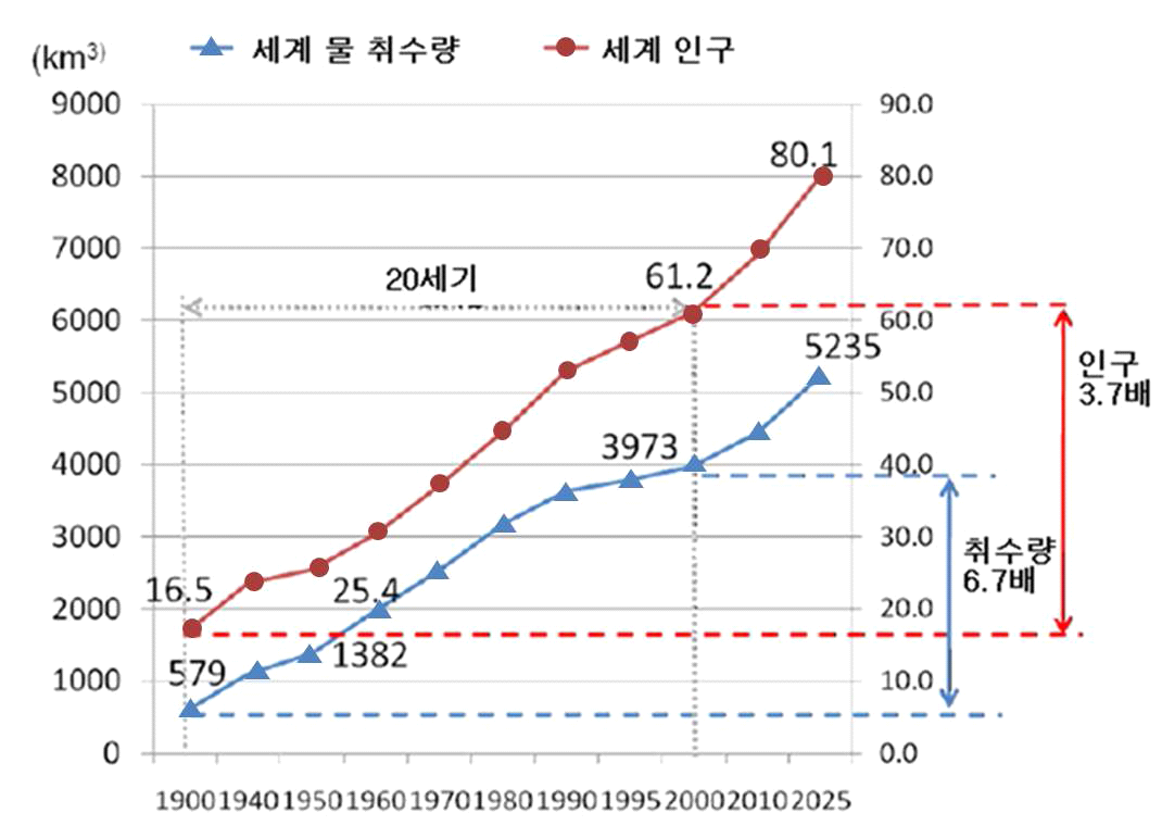 세계 인구와 세계 취수량 추이