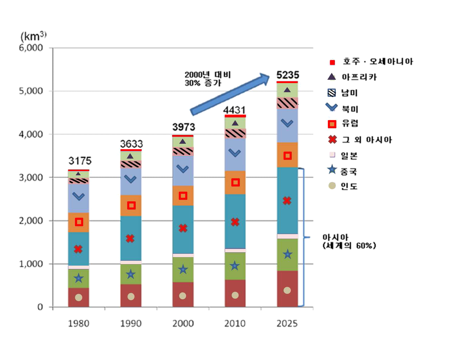 지역별 취수량 추이