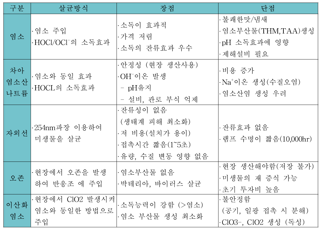 상․하수 소독 방식 비교