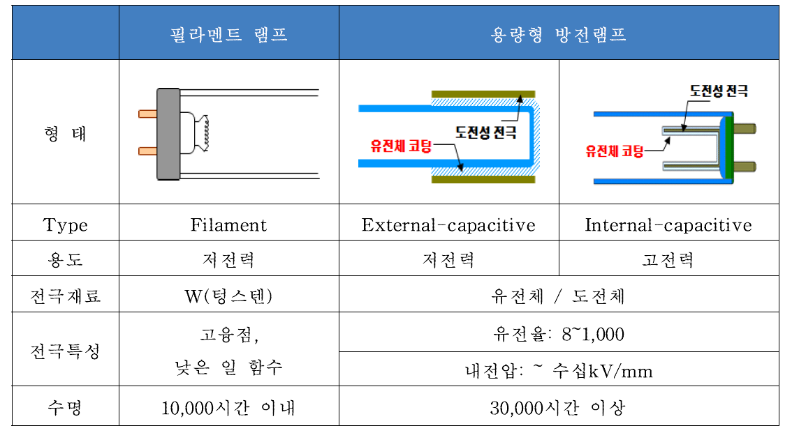 필라멘트 램프와 용량형 방전램프 비교