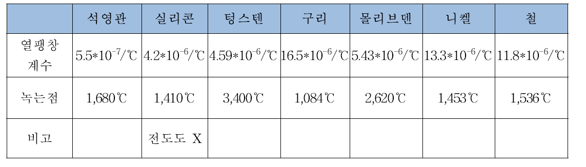 재질 별 열팽창 계수