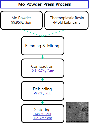 Mo 전극 제조 공정
