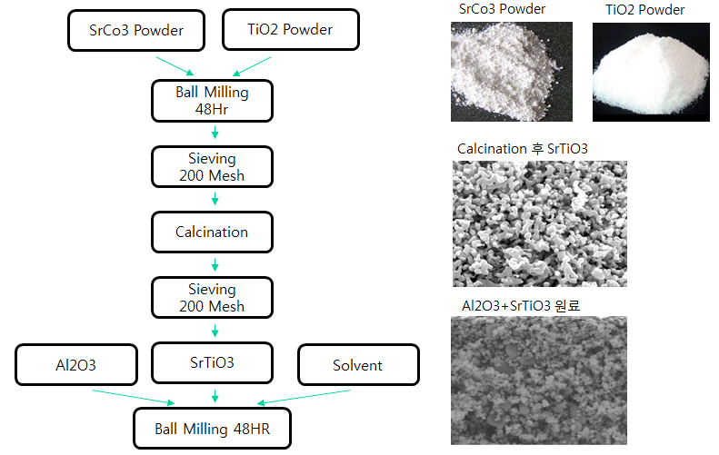 유전체 페이스트(SrTiO3 paste) 제조 공정