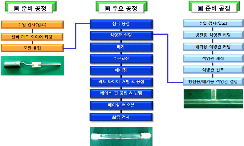 램프 가공 공정도