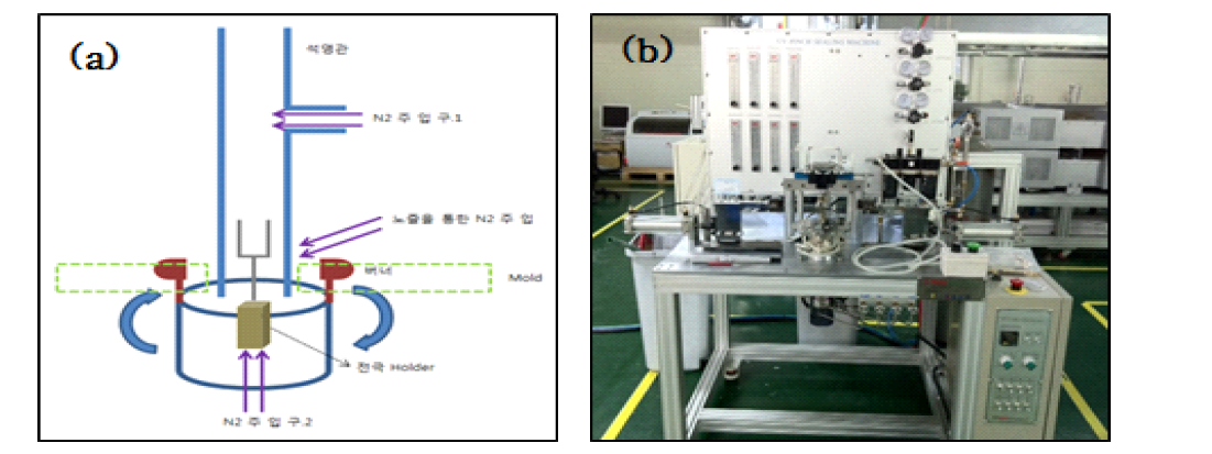 실링 장비 (a)개략도 및 (b)실제 장비