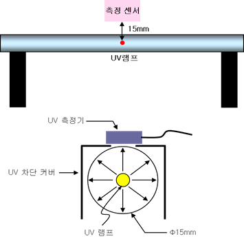 자외선램프 특성 측정 방법