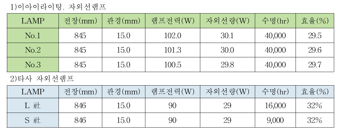 1)자사 램프 및 2)타사 램프 특성 결과 비교