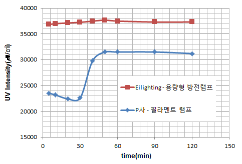 램프 별 자외선세기의 안정화 비교