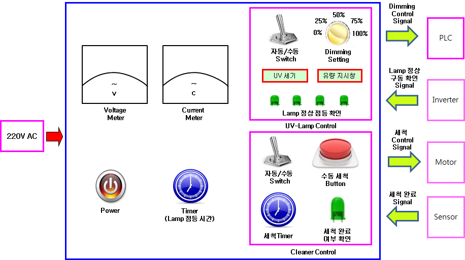 컨트롤 박스 블록 다이어그램