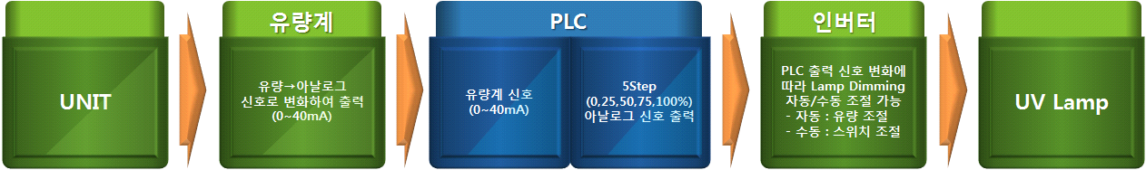 디밍 컨트롤러 구조