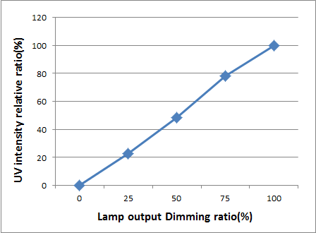 램프 출력 디밍에 따른 자외선세기 상대 비교