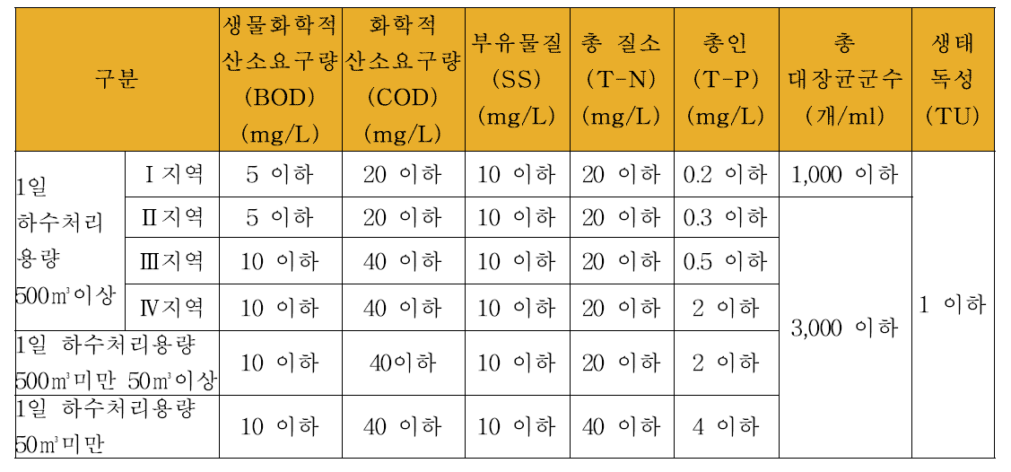 공공하수처리시설의 방류수 수질 기준